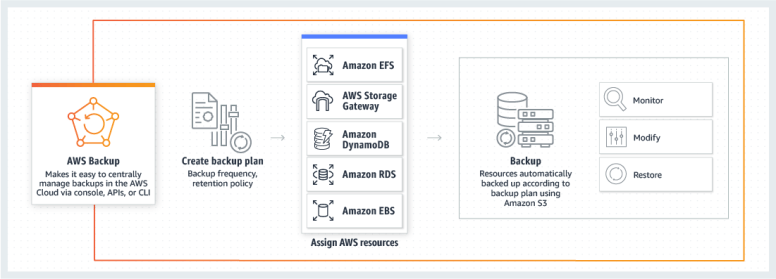 product-page-diagram_aws_backup_how-it-works.aafc7b1324fd4d8b52e9fbcd5c95e14529de27c6