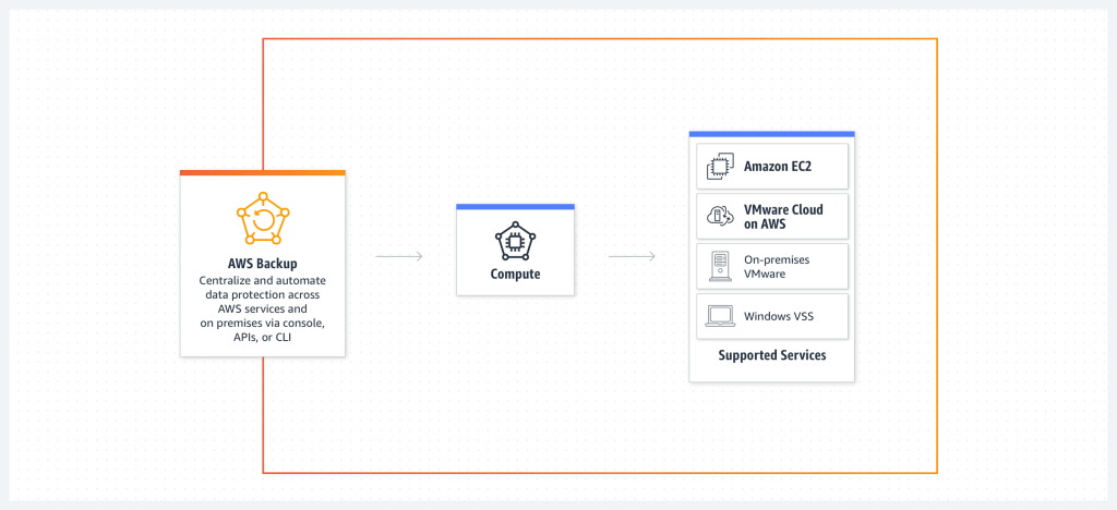 AWS Backup single policy diagram. Source: aws.amazon.com/backup/features/vmware/